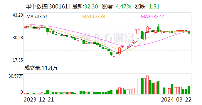 华中数控：2023年净利润同比增长45.70%