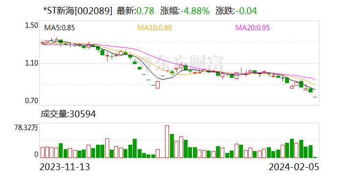 本周*ST新海、*ST博天和ST贵人接连公告股票退市 年内已有9只股票锁定或已完成退市