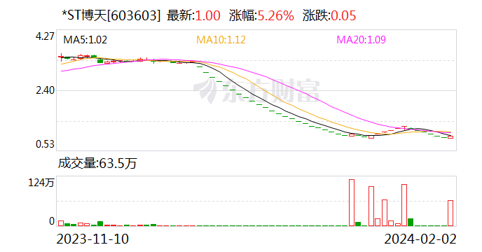 本周*ST新海、*ST博天和ST贵人接连公告股票退市 年内已有9只股票锁定或已完成退市