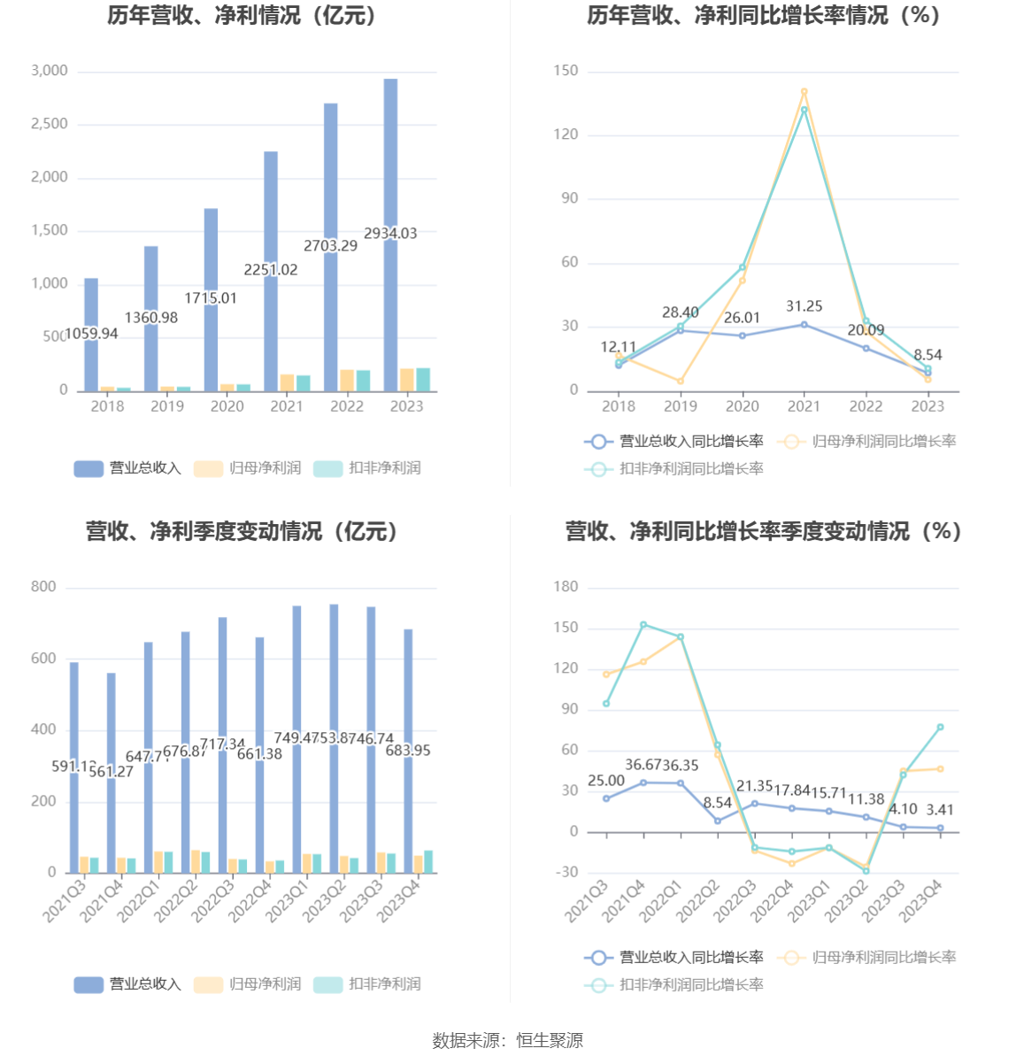 紫金矿业：2023年净利同比增长5.38% 拟10派2元