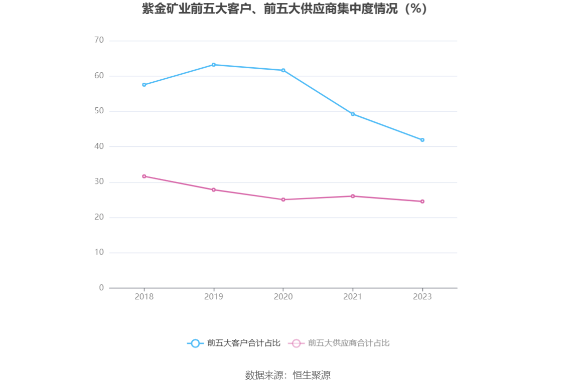 紫金矿业：2023年净利同比增长5.38% 拟10派2元