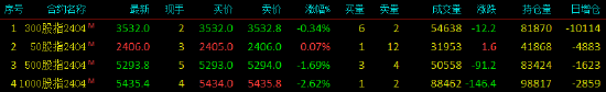 股指期货涨跌不一 IH主力合约涨0.07%