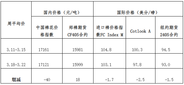 每周快报：外棉跌幅较大 价差倒挂结束