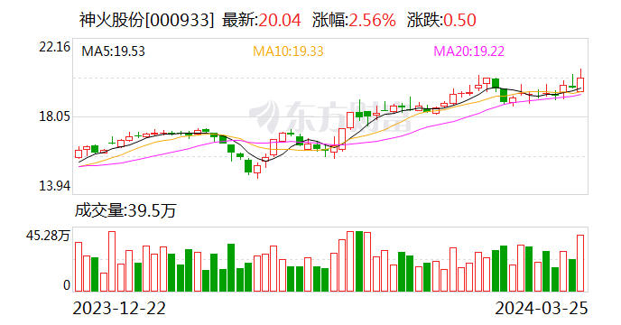 神火股份2023年净利润59亿元 拟每10股派发8元