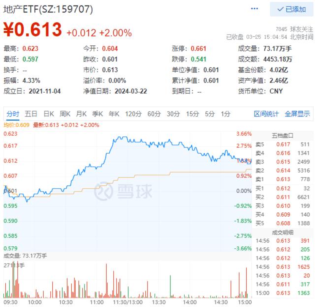 行业ETF热点收评｜应声反弹！龙头房企跑赢市场，地产ETF（159707）逆市收涨2%，机构：建议对行业进行标准化配置