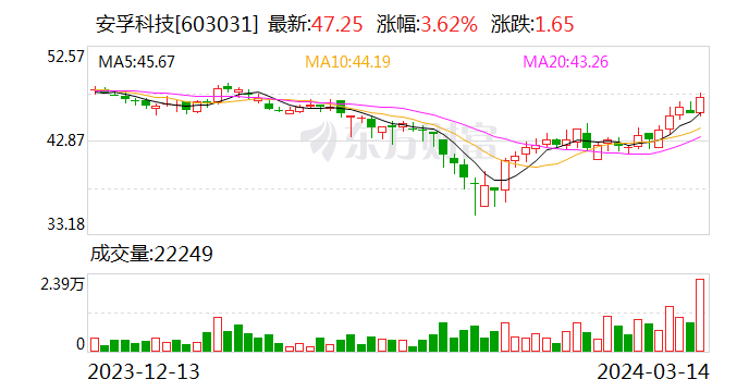 安孚科技：拟购买安孚能源37.75%股份 3月26日复牌