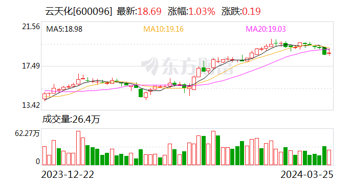 坚持绿色发展 云天化2023年实现净利45亿元