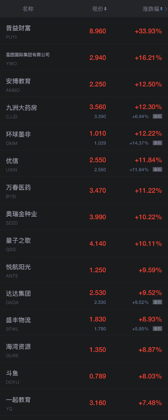 热门中概股周一涨跌不一 百度涨超3%