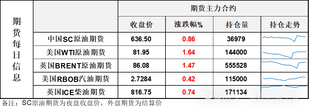 俄罗斯称将减少石油产出以兑现减产承诺，油价周一收涨