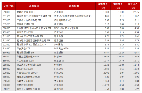 ETF资金趋缓，大盘指数板块热度较高