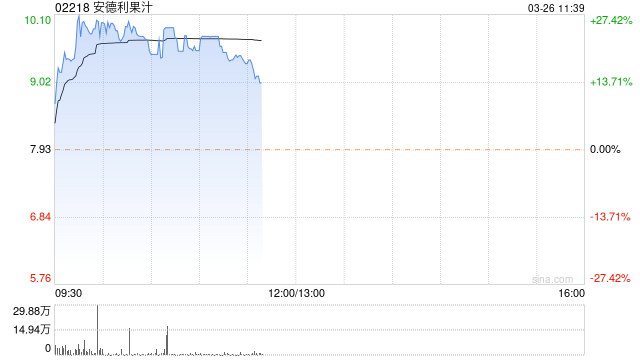 安德利果汁早盘继续走高 股价大涨超23%