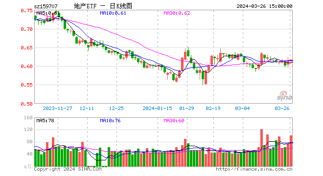 地产反复活跃！招商蛇口涨超3%，地产ETF（159707）午后再度翻红，显著溢价放量