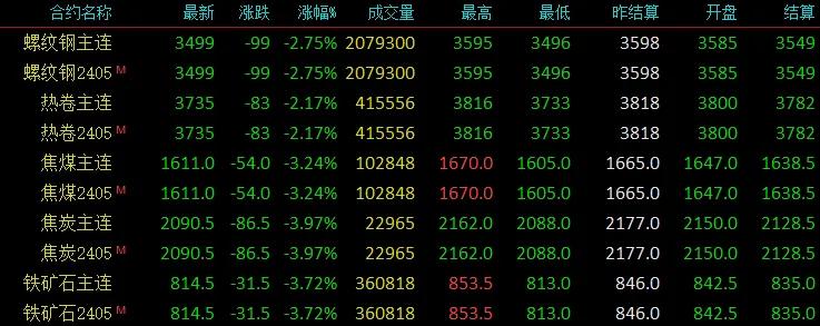 跌！跌！跌！期螺大跌100！失守3500！钢坯降30元！铁矿跌近4%！