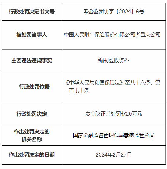 因编制虚假资料 人保财险孝昌支公司被罚20万元