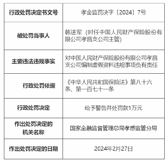 因编制虚假资料 人保财险孝昌支公司被罚20万元