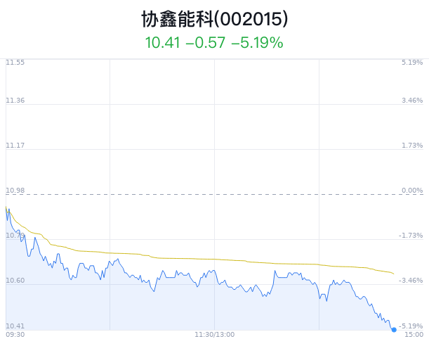 协鑫能科大跌5.10% 近半年3家券商增持