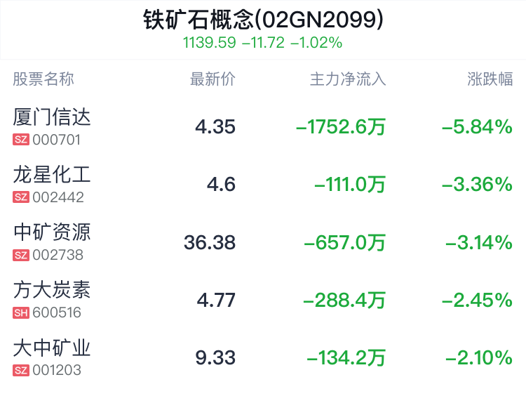 铁矿石概念盘中跳水，安宁股份跌0.38%