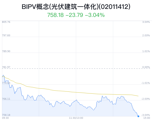 BIPV概念(光伏建筑一体化)盘中跳水，ST中利跌1.40%