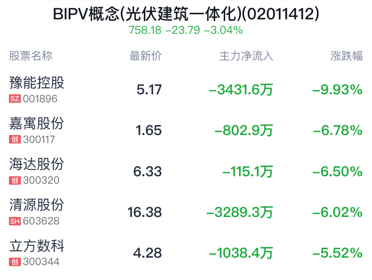 BIPV概念(光伏建筑一体化)盘中跳水，ST中利跌1.40%