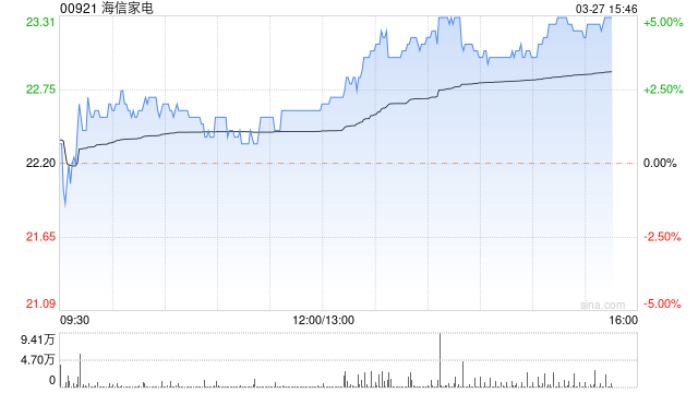 海信家电午盘涨近4% 去年净利润同比预增超92%