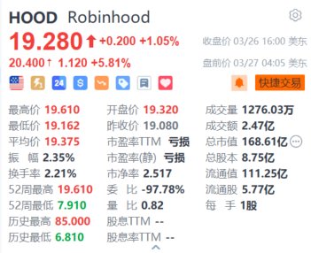 Robinhood盘前涨5.8% 进军美国信用卡业务
