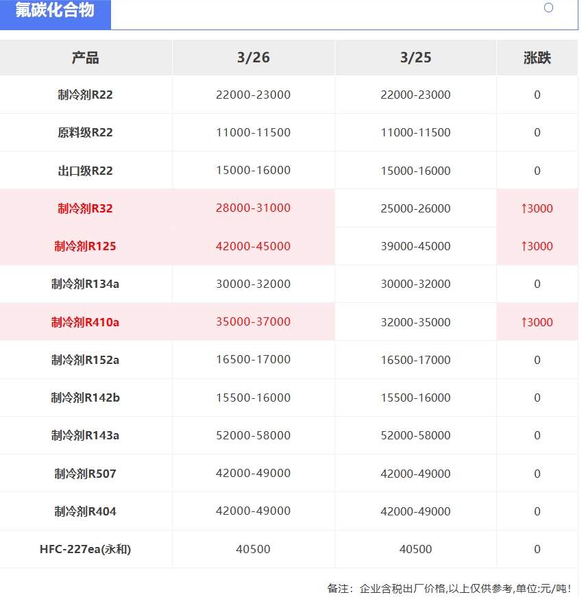 制冷剂价格持续上行 空调企业提前备货迎接旺季到来