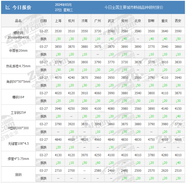 全面下跌！大降110！24个市场全跌！钢价要跌到什么位置？