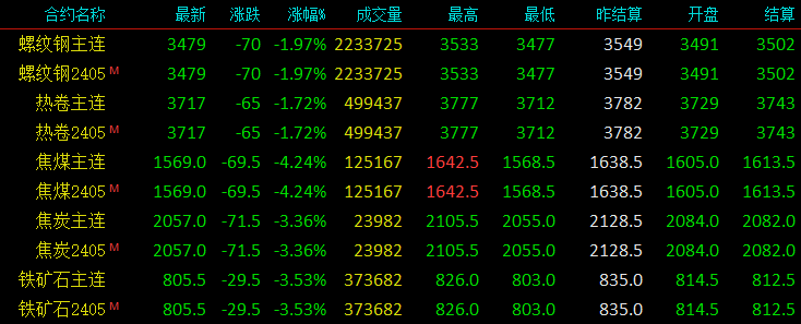 全面下跌！大降110！24个市场全跌！钢价要跌到什么位置？