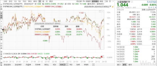 ETF日报：上证指数PE估值为12.89倍，处于上市以来17.57%的历史分位水平，为历史较低水平，关注上证综指ETF