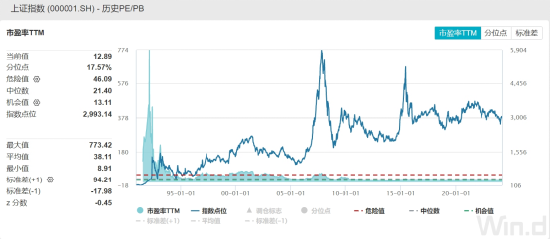 ETF日报：上证指数PE估值为12.89倍，处于上市以来17.57%的历史分位水平，为历史较低水平，关注上证综指ETF