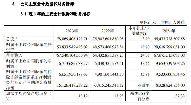 中国中免：2023年净利润67.13亿元 同比增长33.46%