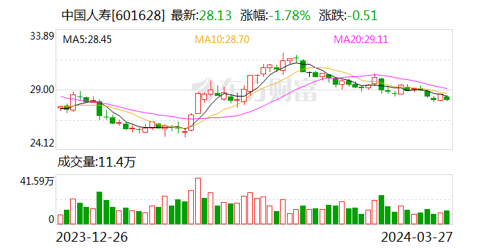 中国人寿2023年保费收入超6413亿元 个险队伍已率先企稳