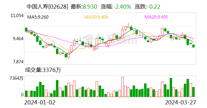 中国人寿2023年保费收入超6413亿元 个险队伍已率先企稳