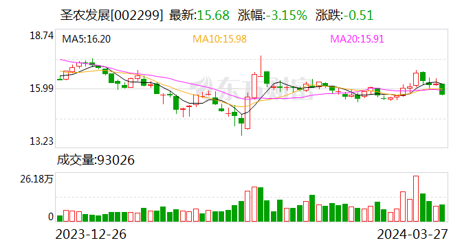 圣农发展2023年度净利润同比增长61.66%