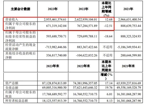 国联证券“大增收”，为何员工仲裁“讨薪”？