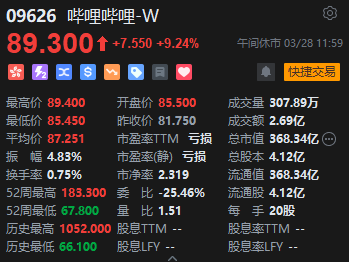 午评：恒指涨1.63% 科指大涨3.83%科网股集体大涨哔哩哔哩涨超9%