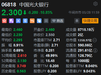 午评：恒指涨1.63% 科指大涨3.83%科网股集体大涨哔哩哔哩涨超9%