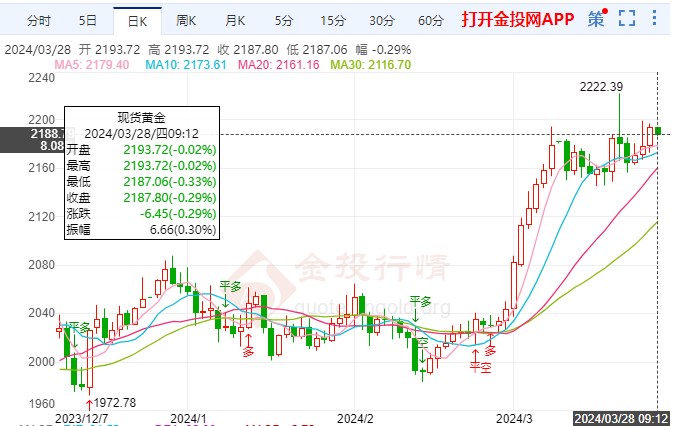 黄金价格区间慢行 留意本周美联储官员讲话