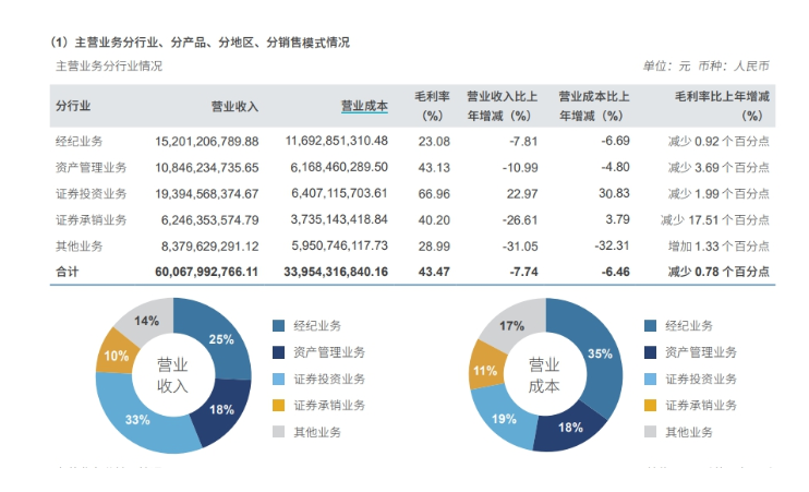 万亿“券商一哥” 紧急声明！上周刚遭交易所现场督导！去年净赚197亿元 现金分红超70亿元