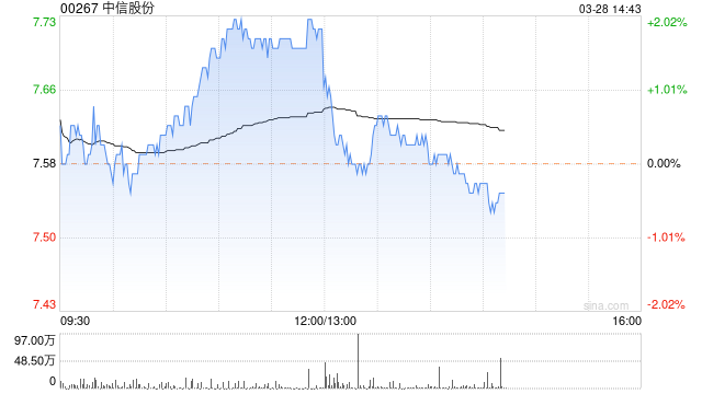 中信股份发布2023年度业绩 归母净利润575.94亿元同比减少11.3%