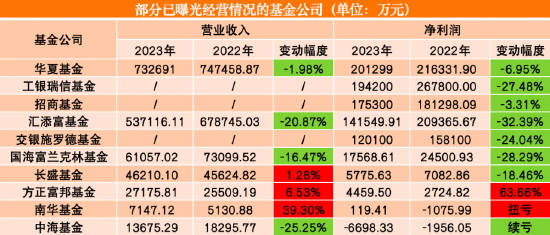 公募去年业绩出炉：工银瑞信基金净利润19.42亿元 较去年同期降幅达27.48%