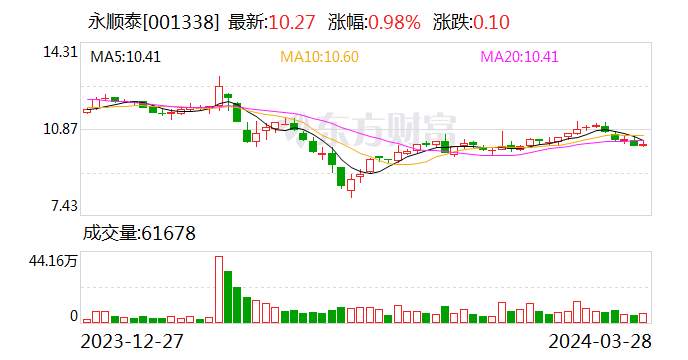 业绩快报：永顺泰2023年净利润1.74亿 同比增长11.24%