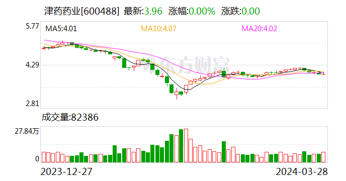 津药药业：2023年净利润同比增长超230% 重点品种市场表现亮眼