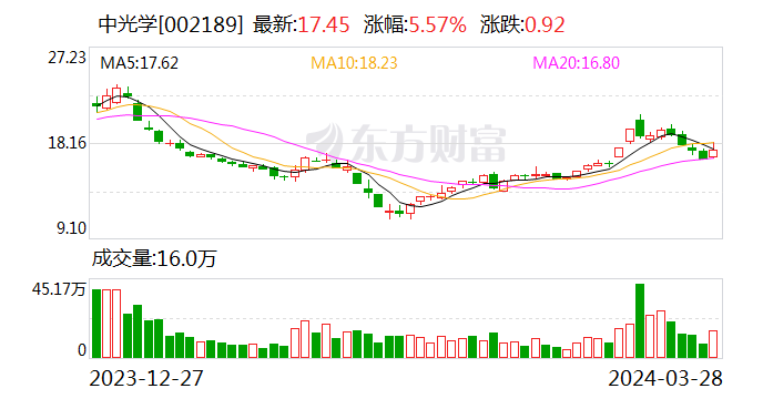 【调研快报】中光学接待东北证券等多家机构调研