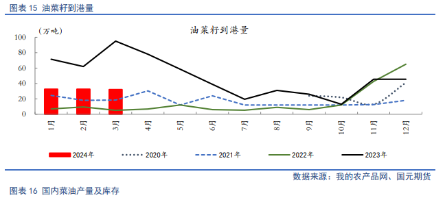 【油脂季报】供应端分歧仍存，二季度油脂将分化运行