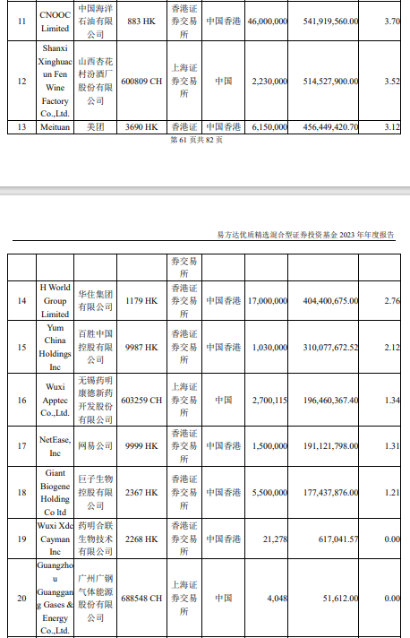 张坤隐形重仓股出炉：买入“药明系”公司，坦言“大力出奇迹”和“乌鸡变凤凰”将更难复制