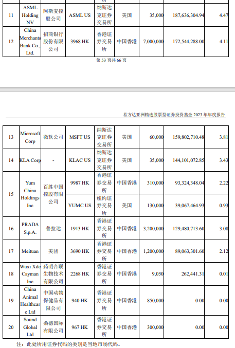 张坤隐形重仓股出炉：买入“药明系”公司，坦言“大力出奇迹”和“乌鸡变凤凰”将更难复制