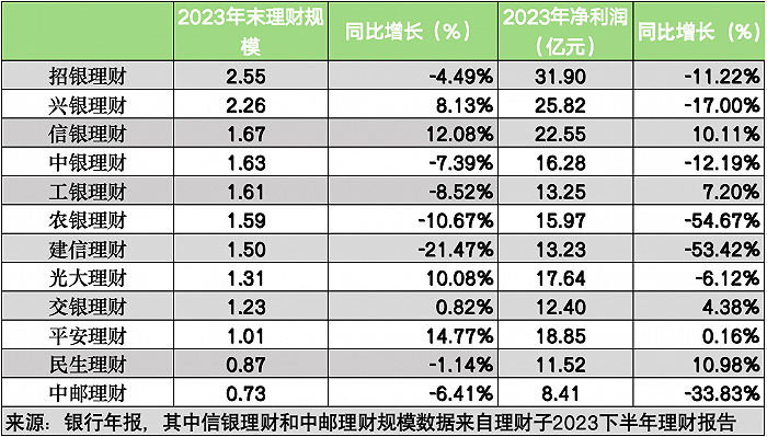 12家理财子业绩“洗牌”：股份行理财规模盘踞前三，农银、建信理财净利润砍半