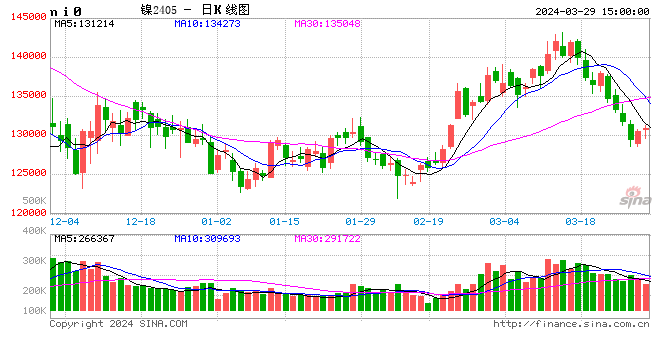 长江有色：29日镍价小涨 逢低进购现货交投热络