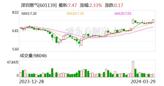 深圳燃气：2023年净利润同比增长17.8% 拟10派1.6元